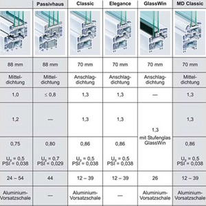 Weitere Fenster-Systeme im Vergleich